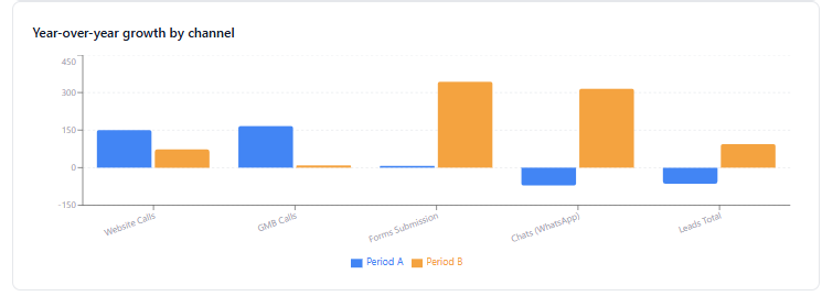 Year-over-year growth by channel for MANSA